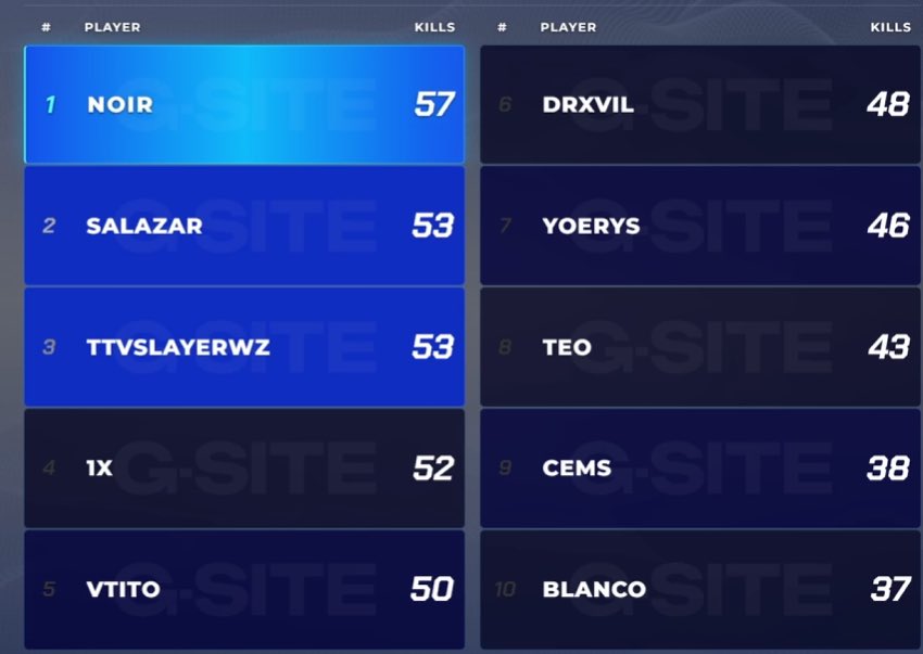 Drxviil's tweet image. #champ Custom @GSITEGG X @kimsi__  1 am x 2 Detris

w/ @_ATR_3  y @Cesarrr1x 

Dedicado a @Cami__Torres y @_danielWZ mi pareja favorita, a la mejor org @OfficialAuraX y a @YaenAuX por darnos la oportunidad