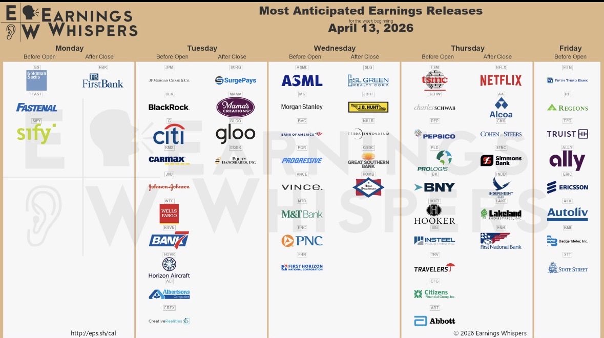 6Educational's tweet photo. اعلانات هذا الاسبوع 💡
$NFLX $TSM $GS $JPM $ASML $BLK $MS $BAC $C $KMX $FAST $AA $JNJ $SCHW $SIFY $SLG $JBHT $PGR $FITB $FBK $BK $PLD $NKLR $PEP $SURG $TFC $RF $WFC $SFNC $TRV $PNC $MTB $HOVR $CFG $CNS $ABT $ALLY $HOFT $LAKE $MAMA $VNCE $BSVN $ERIC $IIIN $INDB $GSBC $HOMB https://t.co/Gp7ldZ4S2x