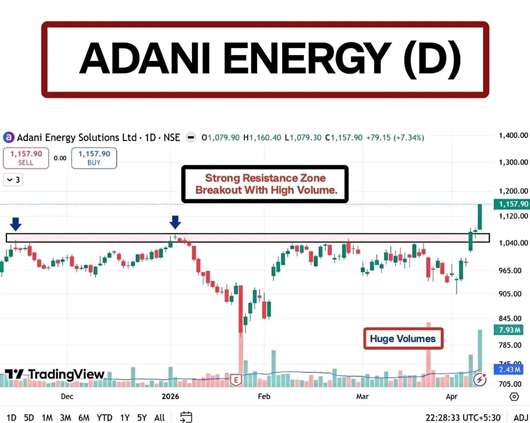TCymatics's tweet image. ADANI ENERGY
#ADANIENERGY

DAILY

#BREAKOUTSTOCKS

CMP: 1157

Stock BREAKING OUT to DEMAND zone  🥳

Telegram: t.me/TradeCymatics

#StocksInFocus #StockMarket #stocks #Nifty #GIFTNIFTY #stockmarkets