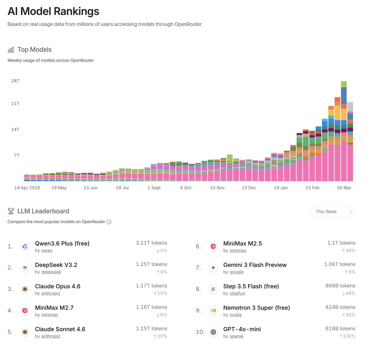 All six of the top AI models on OpenRouter last week were Chinese. Not ...