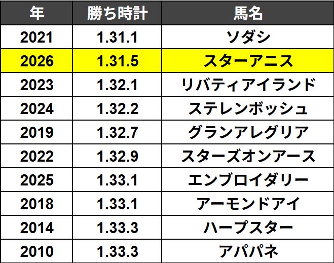 か し わ う ど ん◥█̆̈◤࿉∥ @競馬 tweet media