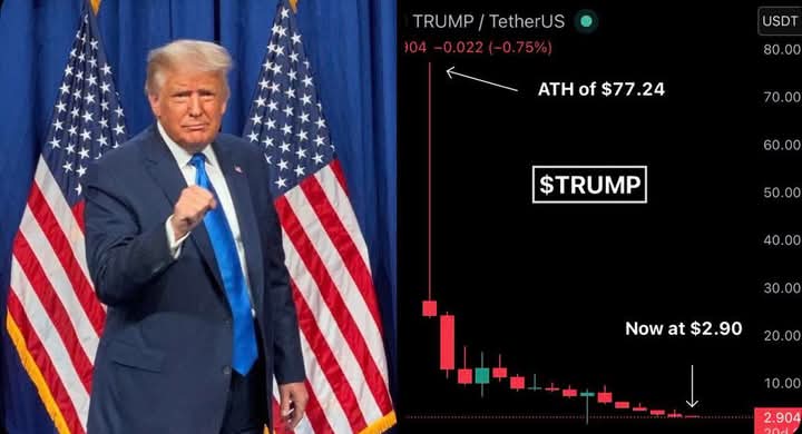 Zubby89's tweet photo. If you invested $10k in $TRUMP at the peak in Jan 2025, today you’d have $375 😳🚨 https://t.co/b5QVeYRuDU