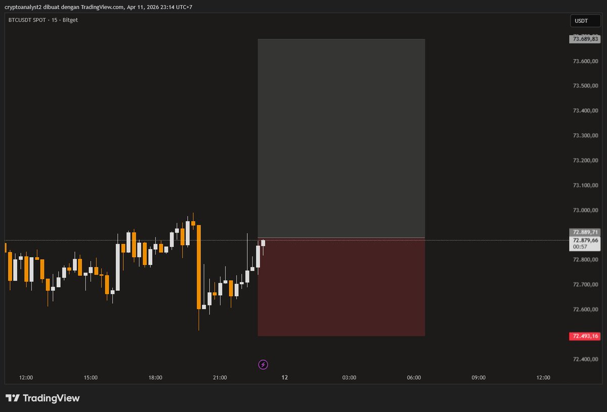 hikaricrypto_'s tweet photo. Gw ambil posisi di area demand sekitar 72.8k, keliatan itu jadi base sebelum harga naik cukup clean ke atas. Awalnya semua sesuai plan, harga naik rapi bahkan sempet nyentuh area 73.6k, yang dari awal udah gw liat sebagai area buat ambil profit.

Cuma setelah itu mulai keliatan beda, momentum naiknya pelan pelan hilang, candle makin banyak rejection dan ga kuat lanjut. Di situ sebenernya udah jadi warning, tapi gw agak nahan terlalu lama.

Dan bener aja, harga akhirnya turun lagi, bahkan breakdown cukup kuat sampe nembus balik ke bawah demand. Dari situ keliatan jelas kalau setup udah invalid, tapi kalau exit telat, profit yang tadi udah ada bisa keambil lagi sama market.

Trade ini ngingetin gw kalau bukan cuma entry yang penting, tapi peka sama perubahan momentum. Kadang market udah kasih sinyal keluar, tapi kitanya aja yang ga mau denger.

Pernah ga, udah hijau tapi balik lagi jadi abu abu cuma gara gara nahan terlalu lama? 👀