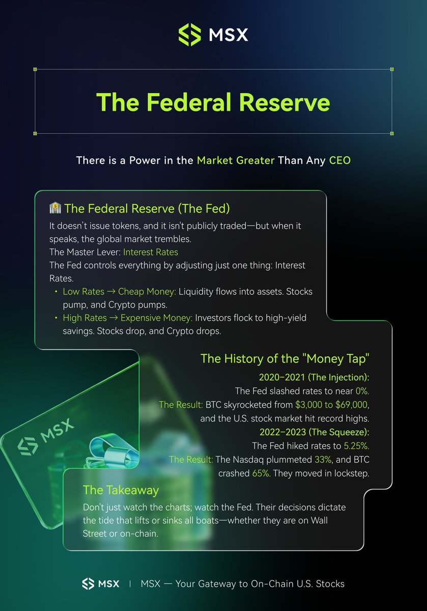 msxcom's tweet photo. MSX Masterclass Vol. 5 | The Fed 🏦

There’s one entity more powerful than any CEO.

🔹 The Weapon: Interest Rates ⚖️ Rates dictate the "cost" of money.

· Low Rates ➡️ Cheap Money 💸
Liquidity floods the market. 

· High Rates ➡️ Expensive Money 🏦
Capital flees to banks. 

When the Fed prints, we pump. When they hike, we dump.

Master the macro to trade like a pro on MSX. 🚀
#MSX #OnchainStocks #TheFed #MacroTrading #Web3Investing #RWA