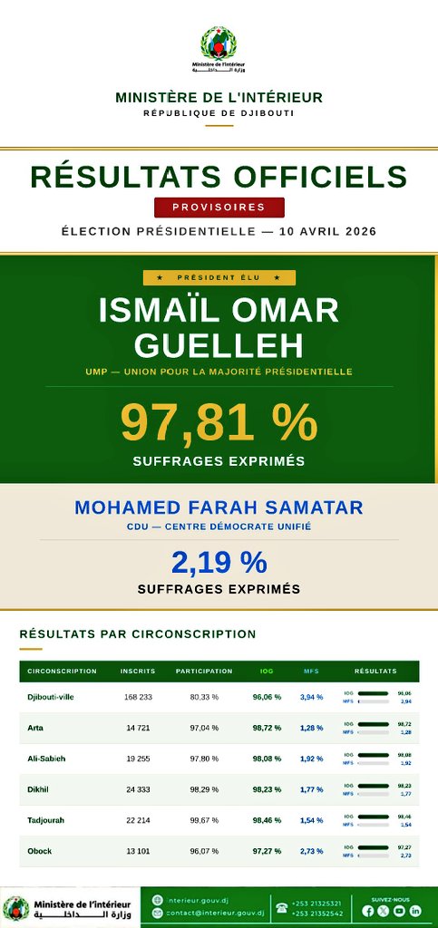 Ministère de l'Intérieur de Djibouti 🇩🇯 tweet media