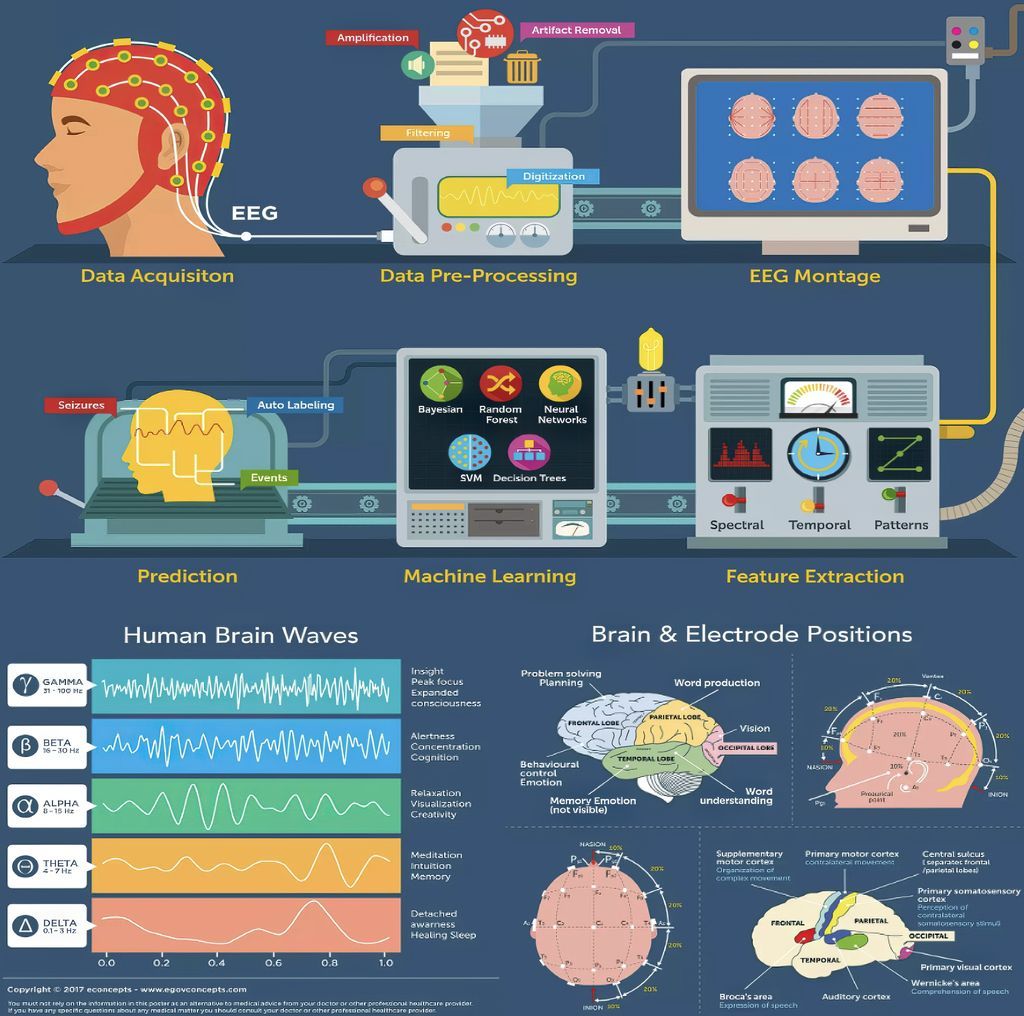 gp_pulipaka's tweet image. Brain-Computer Interface for EEG Python Machine Learning! (Building OpenHardware) #BigData #Analytics #DataScience #AI #MachineLearning #IoT #IIoT #PyTorch #Python #RStats #TensorFlow #Java #JavaScript #ReactJS #GoLang #CloudComputing #Serverless #DataScientist #Linux