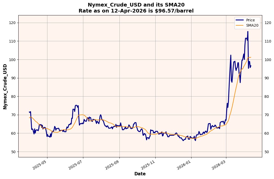 Agrawal_Raj's tweet image. [Automated]

#Nymex Crude #Oil price as on 12-Apr-2026 is $96.57 per barrel, which is a decrease of -1.33% over yesterday's rate of $97.87.