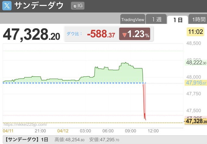 smart_saru's tweet photo. 【悲報】 サンデーダウ急落 明日はマンデーへ https://t.co/jhXKxWMAhb
