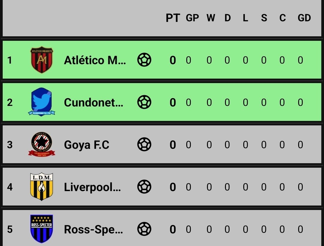 FedeFutXD's tweet photo. Grupo C: 
Atlético Mbarete @Kimcito5714 
Cundoneta FC @CundonetaFC 
Goya F.C @GoyaFC_ 
Liverpool de Mapistán @BorrososCT 
Ross-Specter @CARossSpecter https://t.co/SPffABSD5S