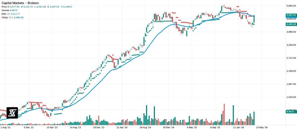 stockscansin's tweet image. Some interesting custom indices to look for this weekend. 

- New Age Platform E-Retail
- Finance Capital Market Brokers
- Textiles - Spinning
- Hospitals

stockscans.in/custom-index

Disc: Not a Buy/Sell Recomm. 
#stockscans #reading