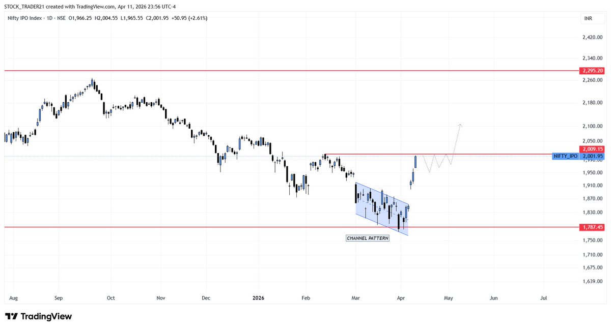 stock_Trader21's tweet photo. #Niftyipo Show a good momentum after give BO of Channel pattern currently at a resistance level i personally wanted to see some type of consolidation before giving BO... https://t.co/vMdwjswScd