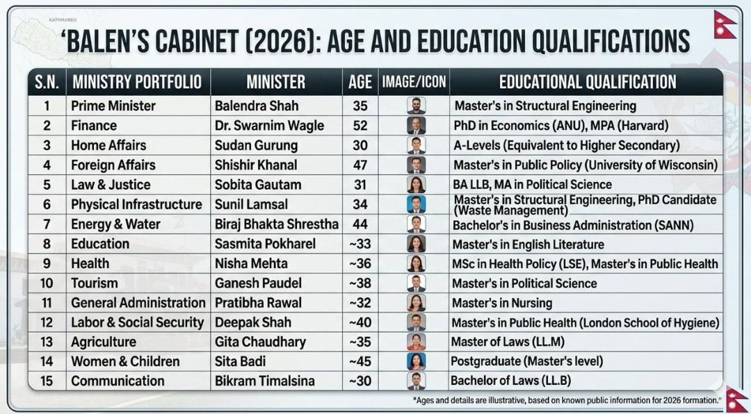 List of ministers from Nepal. See the qualifications.And see the qualifications of our minister's..,CM' s nd MLA's it's only corruption.Sad state of affairs..