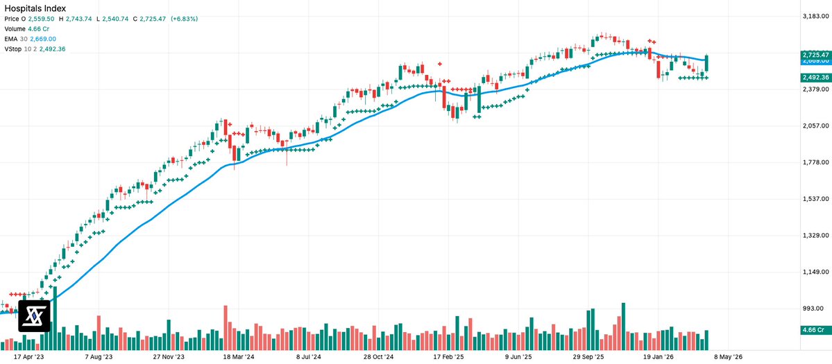 stockscansin's tweet image. Some interesting custom indices to look for this weekend. 

- New Age Platform E-Retail
- Finance Capital Market Brokers
- Textiles - Spinning
- Hospitals

stockscans.in/custom-index

Disc: Not a Buy/Sell Recomm. 
#stockscans #reading