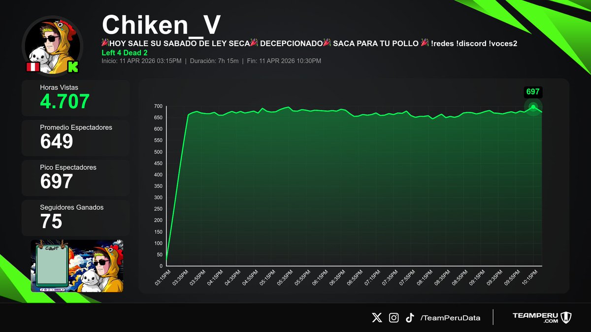 TeamPeruData's tweet photo. ๐ Resultados de los streams peruanos finalizados en Kick Perรบ
(Horas Vistas | Media | +Seguidores):
1โฃ #Daarick โ 25.2K | 4.4K | +52
2โฃ #Shuls โ 12.2K | 1.3K | +380
3โฃ #Chiken_V โ 4.7K | 649 | +75
4โฃ #HmomoH โ 3.1K | 403 | +8 https://t.co/gHzTVJhAiX