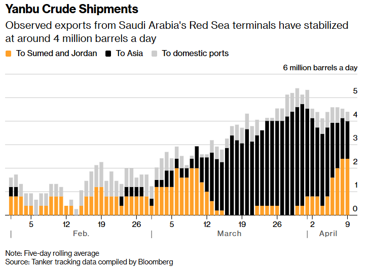 C_Barraud's tweet photo. 🌎 Charting the Global Economy: War Fuels Inflation, Saps Sentiment - Bloomberg
https://t.co/uR2bBjl0gS https://t.co/kHRMZIlzW6