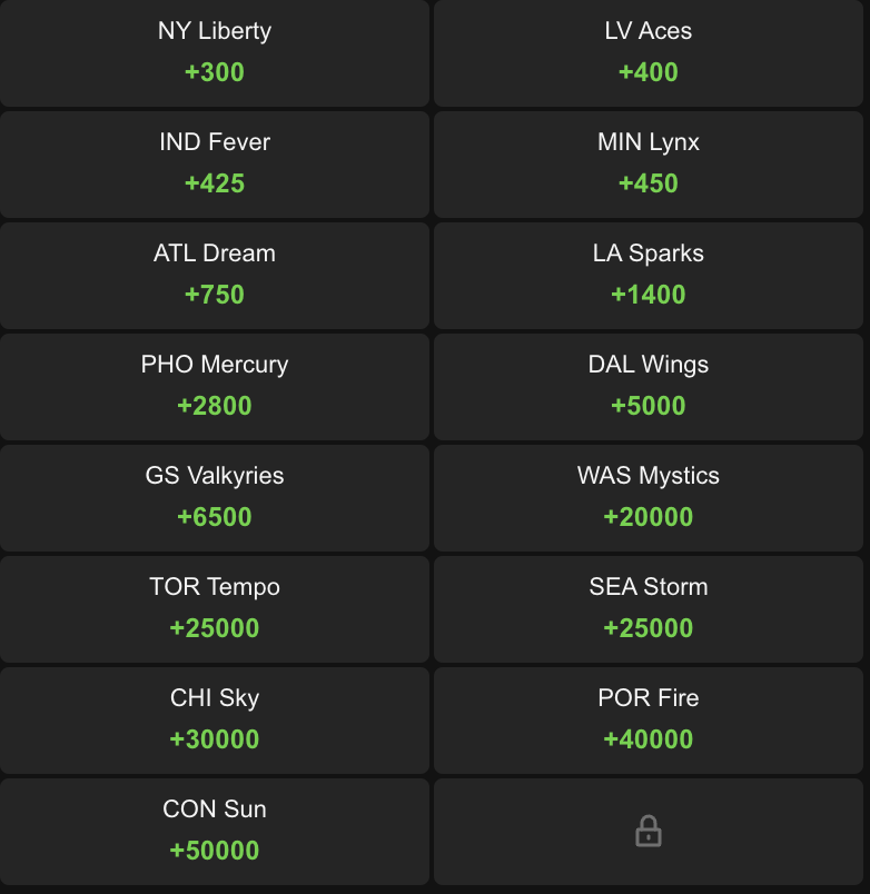 SaraJGamelli's tweet image. How the championship odds are shaping since free agency has started. 

Liberty leads +300
Aces +400
Fever +425
Lynx +450
Dream +750

Still interesting the Dream have higher odds than the Lynx (at this moment anyway)
