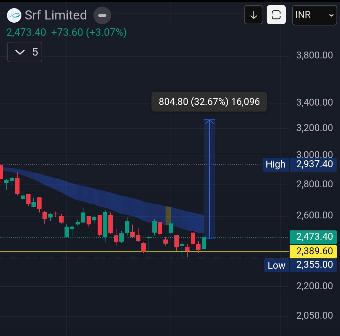 goel_siddharth's tweet image. #SRF

Who's buying big here?
