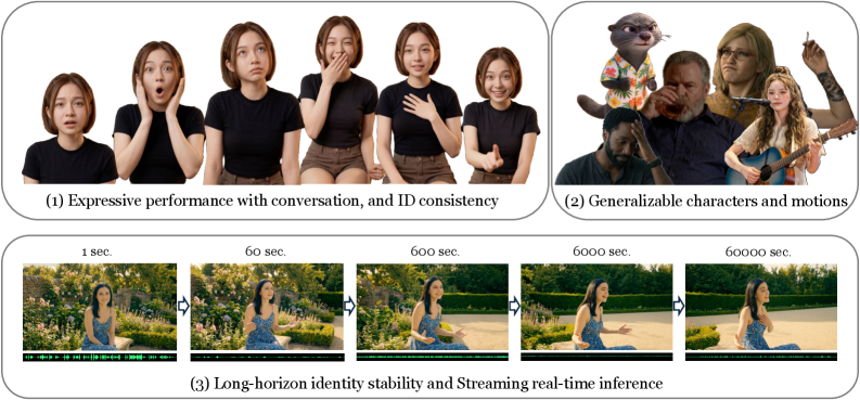 HuggingPapers's tweet image. LPM 1.0

A 17B-parameter real-time diffusion model for infinite-length conversational videos with stable identity.

It achieves over 60,000 seconds of consistent character performance, solving the "performance trilemma" for AI avatars.