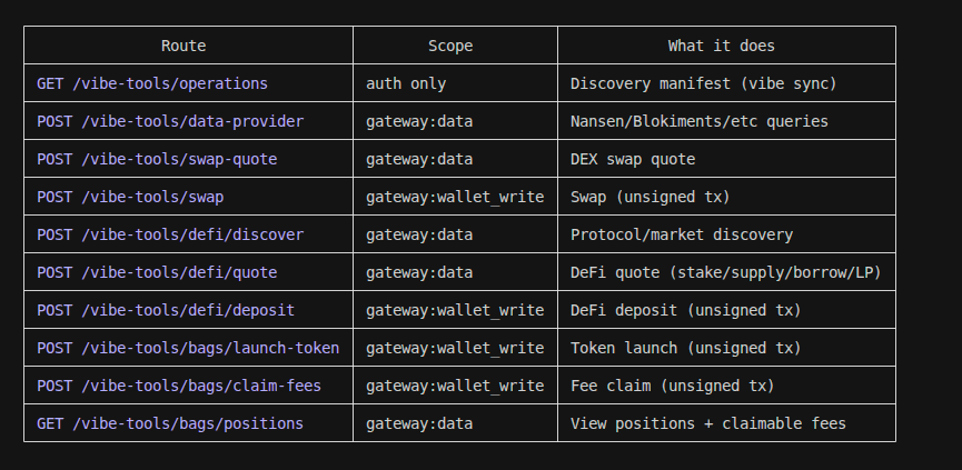 We just unlocked something

$VIBE infra is now open to any CLI agent. Agents can plug in and get:
Wallets out of the box
DeFi trading on autopilot
Crypto data &amp; analysis baked in

One infra layer. Every agent. Build.