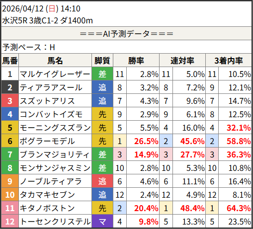 shunr_AI's tweet photo. 2026/04/12 (日) 14:10
　水沢5R 3歳C1-2 ダ1400m

予測勝率TOP5
　1位：6.ボグラーモデル 26.5%
　2位：11.キタノボストン 20.4%
　3位：7.ブランマジョリティ 14.9%
　4位：12.トーセンクリステル 9.8%
　5位：5.モーニングスズラン 5.5%

#競馬 #予想 #AI https://t.co/HWCbZd3CjM
