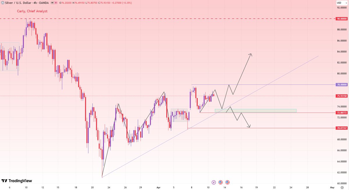 Cali_Xauusd's tweet photo. #XAGUSD  🔷🔷🔷
#Silver has filled the liquidity gap around $73, which may indicate that large amounts of money are building long positions. (This does not mean that $73 will not be tested again.)

A bearish pattern with high volume formed on April 8, but it has not yet been broken.

Key price levels:
Bullish key price level: 78
Bearish key price level: 70

The price action this week will be revealed on Monday. A weak Monday could indicate insufficient upward momentum.

A strong break above 78.00 on Monday could signal a return to the uptrend, with a target price of 90.00 from March.
(These are personal opinions only and do not constitute investment advice.)