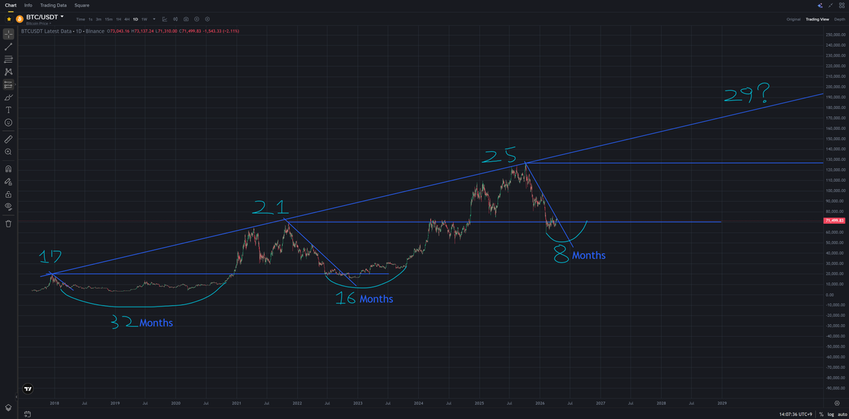 KR_DEXER's tweet photo. λΉνΈμ½μΈ μ°¨νΈμ ν¨ν΄
μ΄κ² κ³Όμ° μ°μ°μΌκΉμ ?
κΈ°μ‘΄ ν¨ν΄μ μ μ§νλ€λ©΄ 26λ
10μμ μμΉμΈλ‘
μ ννλ μμ μ΄ λ©λλ€ π
@saylor wdyt ?
#bitcoin #bitcoinchart https://t.co/kCWG7CW0gX
