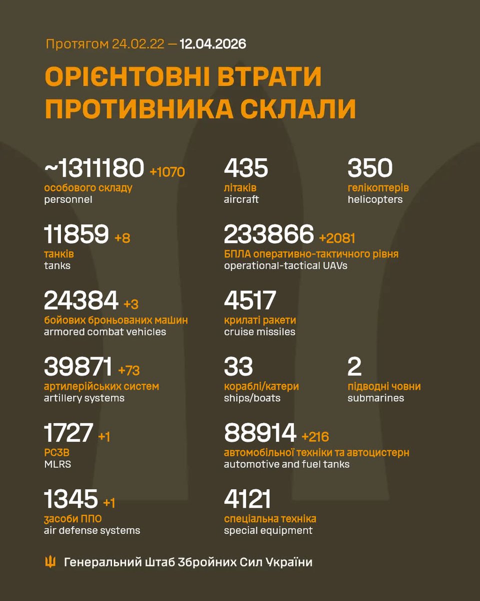 MatsExtrude's tweet image. Good morning!
1070 KWIA
8 Tanks
3 AFVs
73 Artillery systems
1 MLRS
1 Air defense system
2081 UAVs
216 Vehicles &amp;amp; fuel tanks
#SlavaUkraini #Ukraine