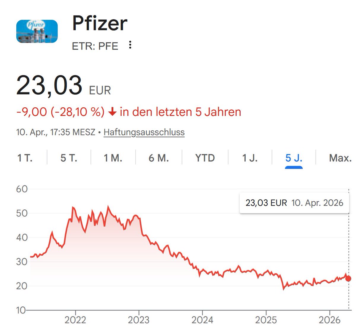 Als deutsche Politiker dem Konzern Zwangs-Kunden zuführten, dachten viele, Pfizer sei ein gutes Investment. Seither hat sich ihr Einsatz halbiert. Ich sehe die Pharmabetrüger im selben Boot wie Enron oder Wirecard. 2/2