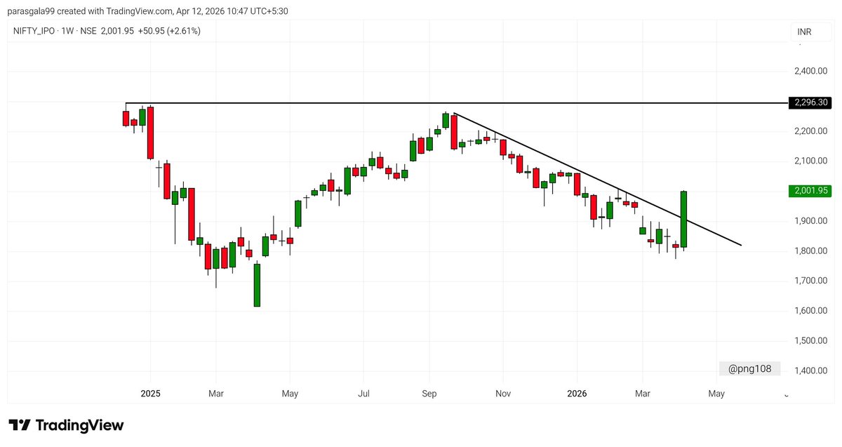png108's tweet photo. #NIFTYIPO Ipo index has given breakout β
Liquidity is back into recently listed stocks, Track it
Disc - No buy/sell reco
#Nifty #Swingtrading https://t.co/RKQRhXbQ1q