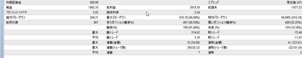 nametake987's tweet photo. 最近サボってたけど久しぶりの。

EA作るの大変すぎて...

でもバックテストは２ヶ月ほどしかしてないけど
この結果には一旦なりました。

資金約10万円
0.01ロット
通貨　ゴールド
時間10:00〜16:00

利益約1942ドル https://t.co/p9a9xm5vlw