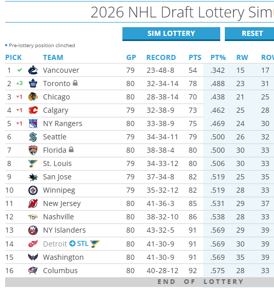 sasksasquatch's tweet photo. Finally got a tankathon sim that would go over well in my house #Canucks #MapleLeafs @Steve_Dangle https://t.co/1jcprKrg00