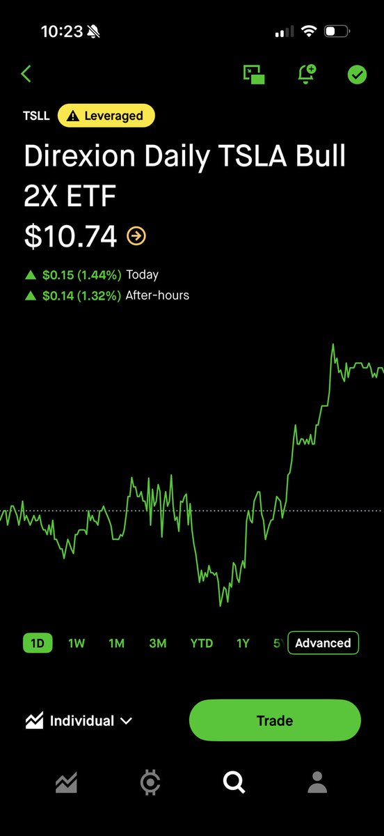 Balemsi1's tweet photo. Perfect buying opportunity will you take it ? #tesla #tsla #tsll https://t.co/9qn9fPlnmE