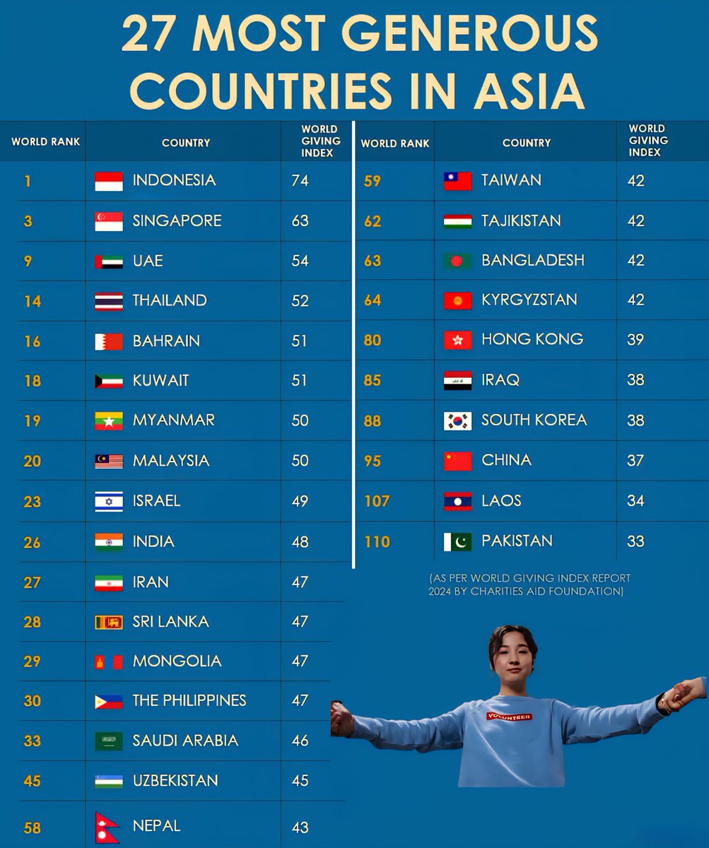 Most Generous World's Most Generous Countries 1. 🇮🇩 Indonesia 2. 🇰🇪 Kenya 3. 🇸🇬 ...