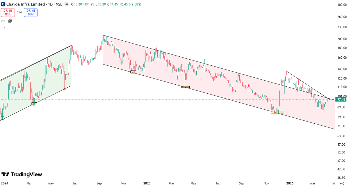 ChartsByYogi's tweet photo. bookmark this post 📌
Strong order book at ₹703 Cr (+57%) with ₹448 Cr inflow (+55%).
Order book-to-sales improved to 2.7x — solid revenue visibility ahead 📈
#OrderBook #GrowthVisibility
Stock moving inside a falling channel for long time. Now price approaching trendline resistance near ₹100. Sustenance above this zone can trigger trend reversal move.
Keep on breakout watch 👀
#ChavdaInfra
