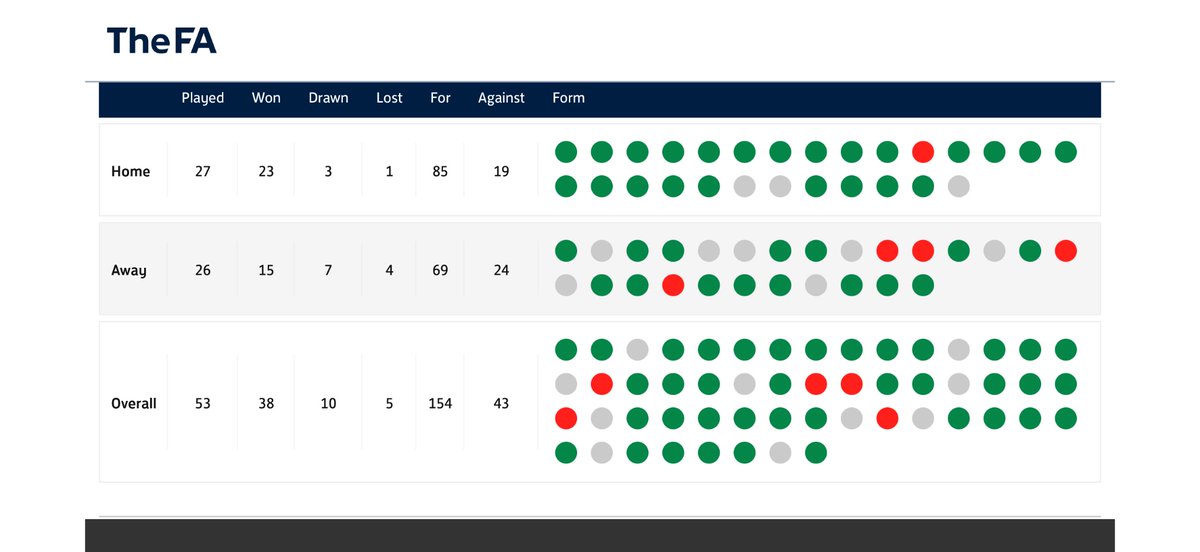 RPH26's tweet photo. Unbelievable season, only 4 defeats in 52 games, says 5 but ones a draw 🤭 . 103 points, 21 Clean sheets, 154 scored. Well done to all connected with our club players, staff, supporters. Hopefully 2 more to go 🙏🏻  what a club @RetfordUnited  @FA do the right thing 👀 UTB 🦡 https://t.co/I0rQRw10Q9