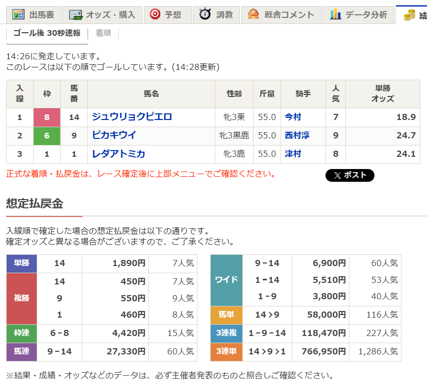 netkeiba's tweet photo. 【阪神9R 忘れな草賞(L)】
前走7頭立て7番人気で1勝クラスを制したジュウリョクピエロ、今日も7番人気でしたが、コーナーから直線で一気に先団へ躍り出て完勝。鞍上は今村聖奈騎手。

以下9番人気ピカキウイ、8番人気レダアトミカの順で、3連単は76万6950円。
https://t.co/TZ1RnZfhf6 https://t.co/JliMW82GRk