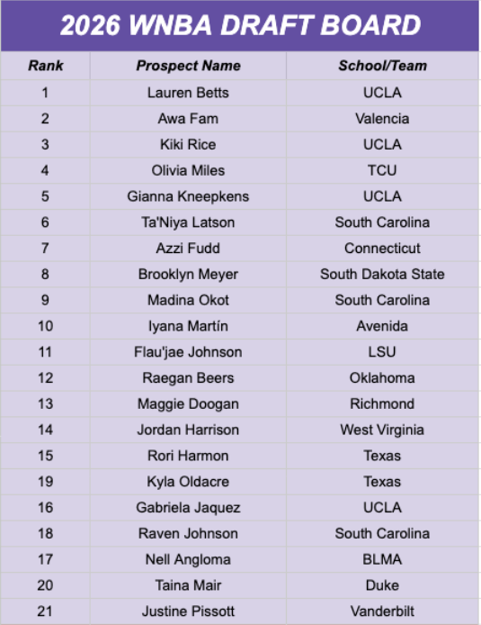 Fiizop's tweet image. 2026 Final WNBA DRAFT BOARD