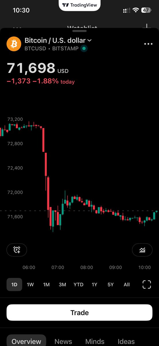 ranasmi4's tweet photo. Sudden, impact on Crypto market https://t.co/iybxTaMnmb
