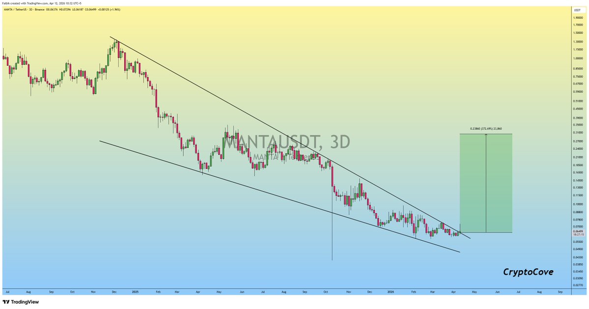 CryptoFaibik's tweet image. $MANTA is finally Breaking out of Falling Wedge..🔥📈

Your Patience will payoff Soon💰🔜

#Crypto #MANTA #MANTAUSDT