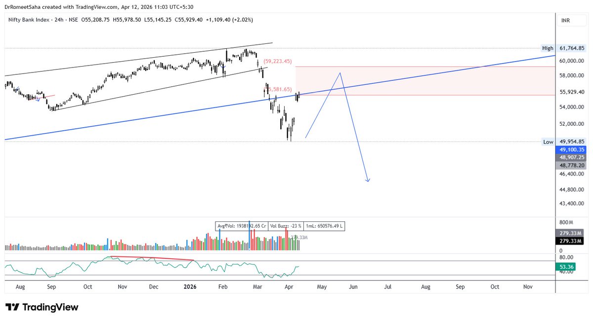DrRomeetSaha's tweet image. #Banknifty
People watch the news and form opinions. That's not how trading works; news comes in much later; price tells us in advance. 
We expected a bounce, and a glorious bounce to our range has come. There is more space for price to go up in the range, albeit after a pullback