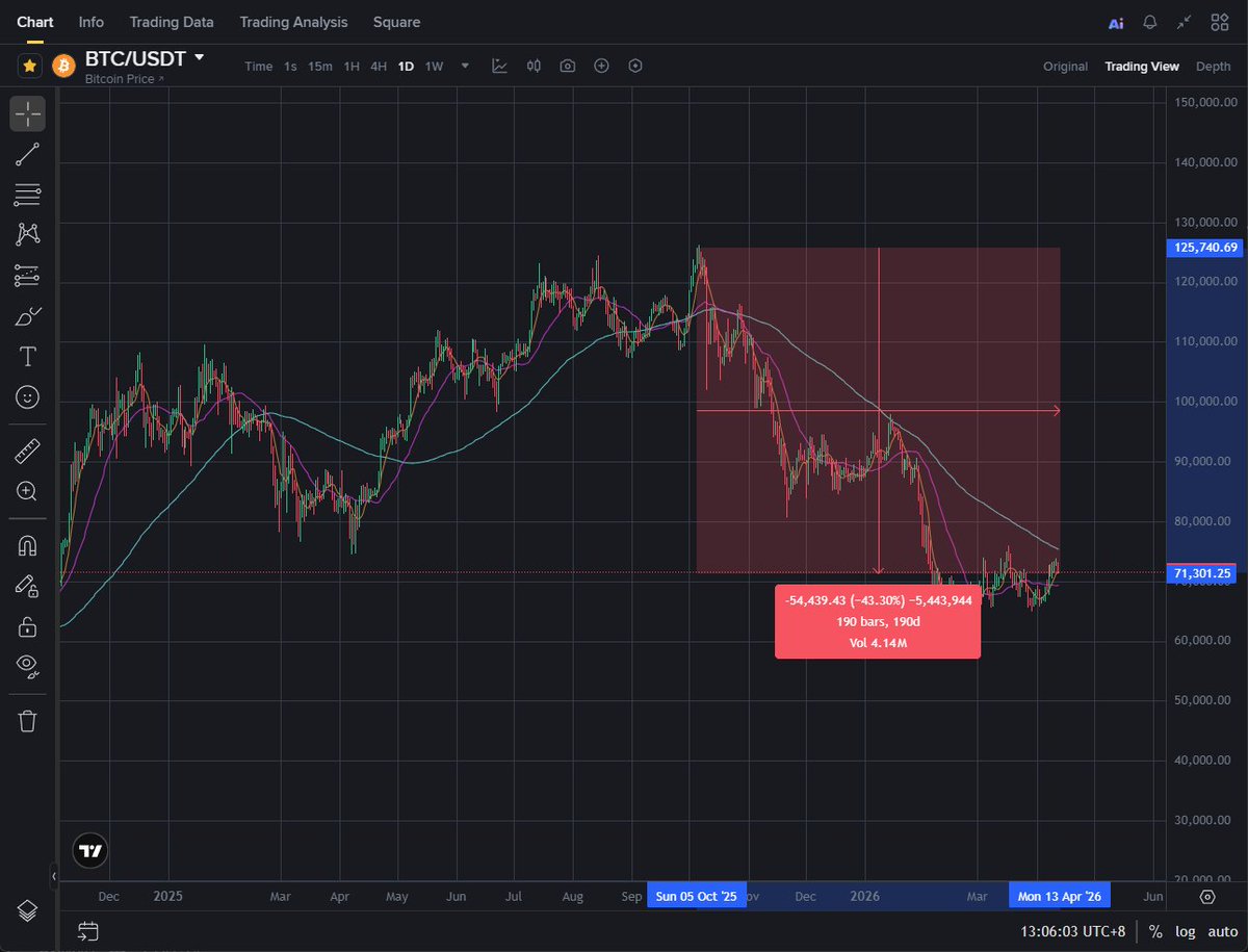 PHRCKpool's tweet photo. They say $BTC is the only safe bet in crypto. But...

What they don't know is that $ADA is outperforming #BTC.

From its recent high, BTC is down only 43%. But #ADA.. ADA is down more: 74%! 🥲

I'll see myself out. 😅

#Cardano https://t.co/4BNZ1URkVR