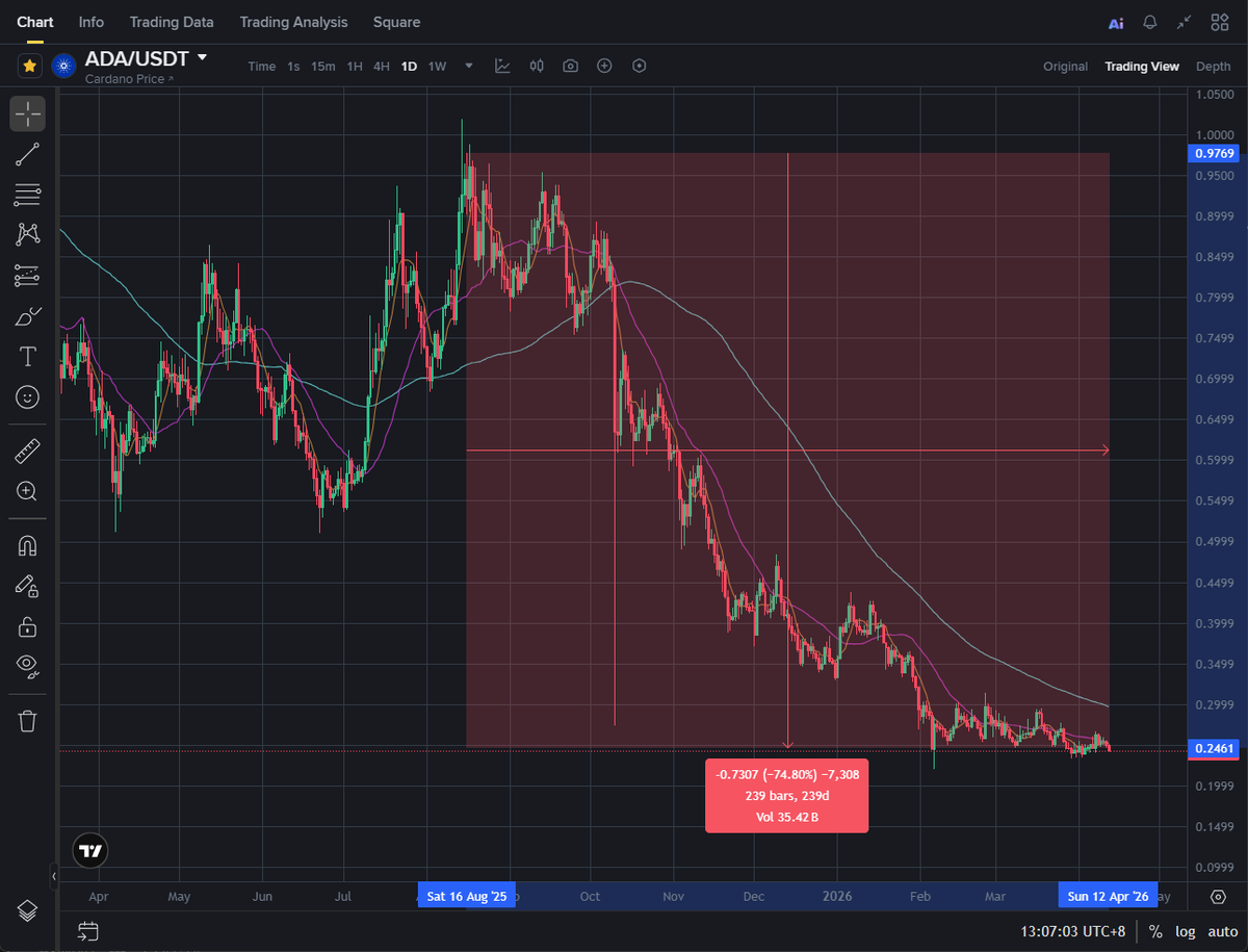 PHRCKpool's tweet photo. They say $BTC is the only safe bet in crypto. But...

What they don't know is that $ADA is outperforming #BTC.

From its recent high, BTC is down only 43%. But #ADA.. ADA is down more: 74%! 🥲

I'll see myself out. 😅

#Cardano https://t.co/4BNZ1URkVR