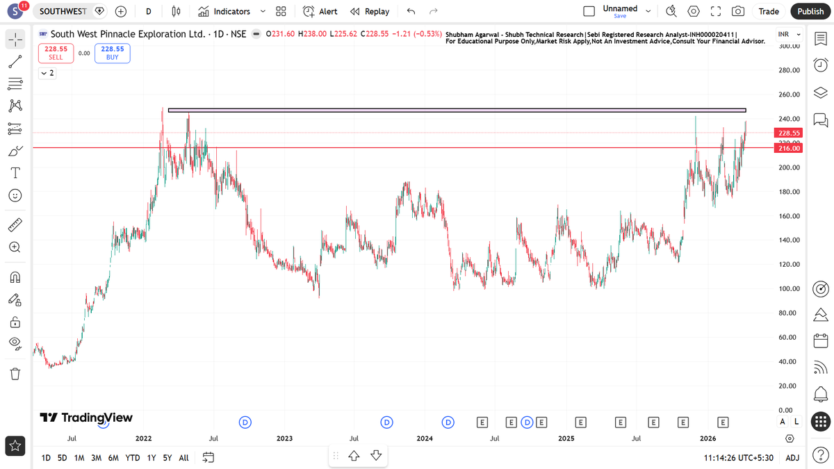 ShubhTechnicalR's tweet image. 3 Potential #BREAKOUTSTOCKS - Add In Watchlist
Watch Video -

youtu.be/XfsSa-Es0D4?si…

🔍For Risk Disclosure &amp;amp; Disclaimer : Please Visit - shubhtechnical.com

Educational Purpose Only. No Buy Sell Recommendations

#stocks
#Stockmarket
#StockmarketIndia

1) SOUTH WEST