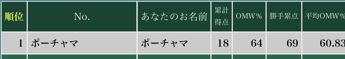 シティ6-0
1位通過来たー！