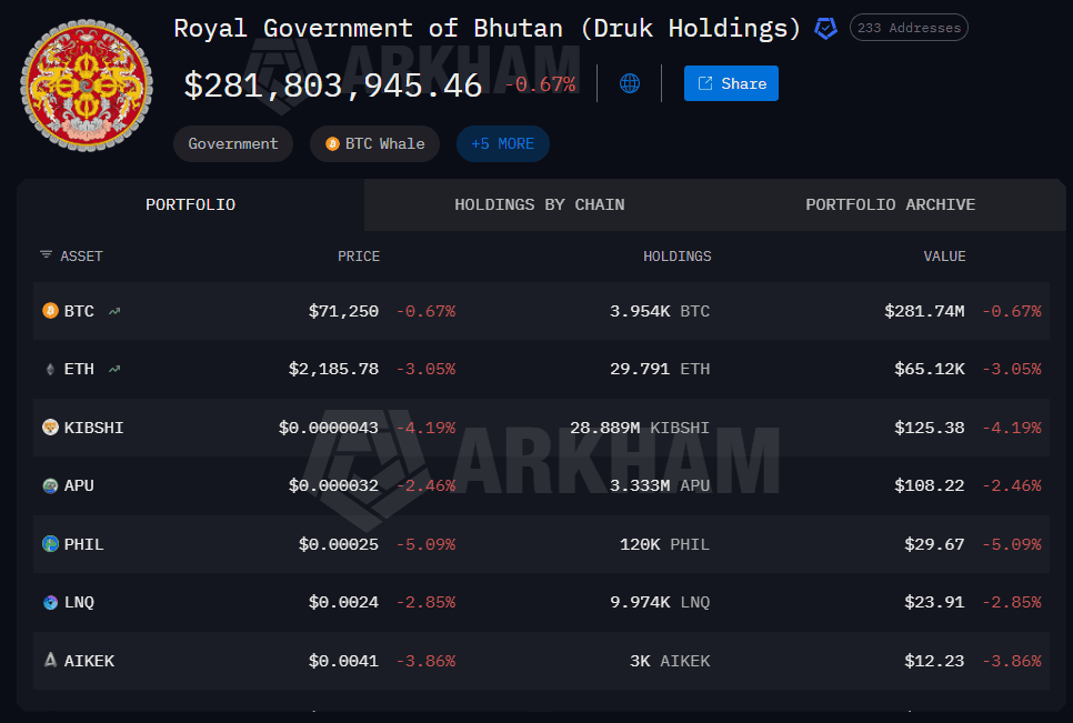 Males ribut tapi..

Bhutan lagi quite exit dengan jual $215 juta+ BTC tahun ini tanpa announcement
Dari 13.000 $BTC tinggal 3.900-an

Sekarang mereka lebih suka jual listrik ke India daripada lanjut mining

Jadi “halving = pump guaranteed” itu valid apa cuma story..??