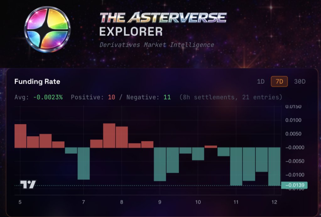 Heavy negative funding on BTC/USDT this week. Cheap to be long on <a href="/Aster_DEX/">Aster 🥷</a>! 

Follow in depth data for $ASTER and all major pairs on <a href="/TheAsterverse/">Asterverse</a>.