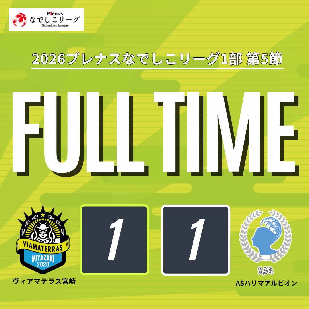viamaterras2020's tweet photo. 2026プレナスなでしこリーグ1部 第5節
🆚#ASハリマアルビオン
1-1
本日も現地、配信での熱い応援ありがとうございました！
最後まで果敢に攻めましたが、引き分けで試合終了。
次節はホーム戦です！
スタジアムを黄色で染めましょう🟡
 
#ヴィアマ
#なでしこリーグ https://t.co/XXj5oz39vc