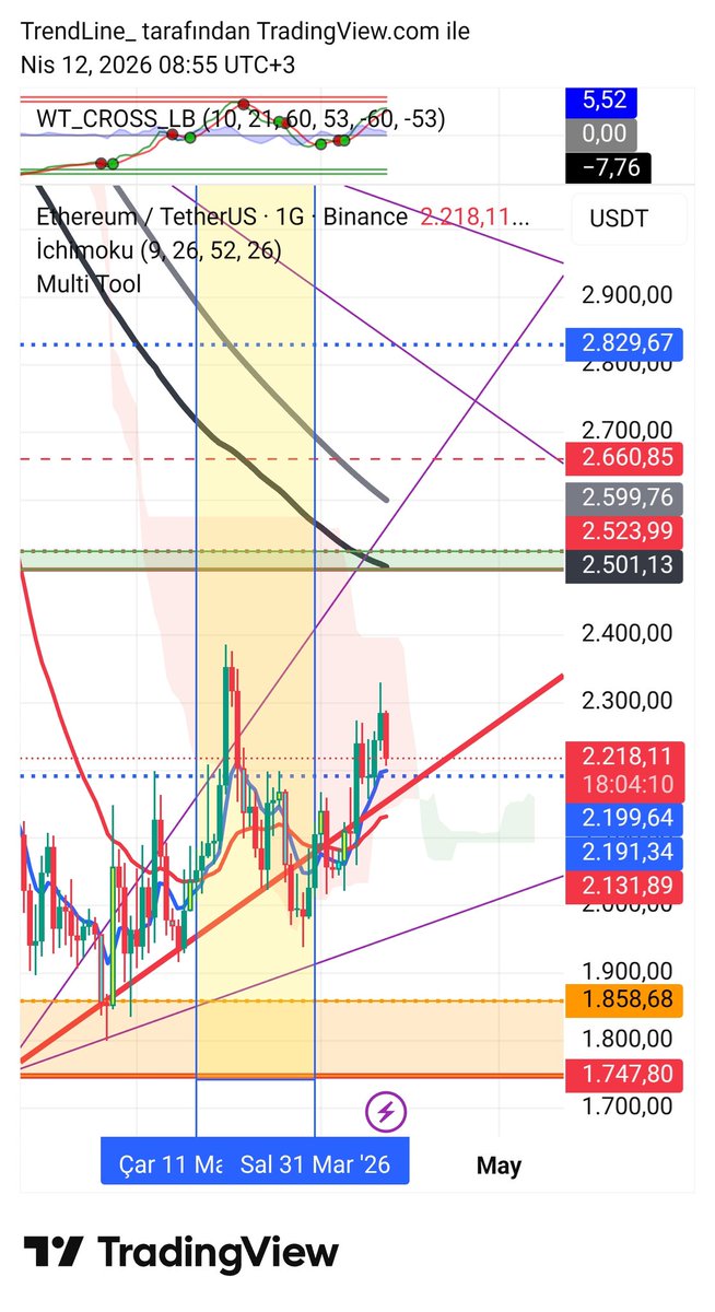trendcizgisi's tweet image. Günaydın arkadaşlar.🙋‍♂️🍀
#btcusdt #ethusdt #multitool
