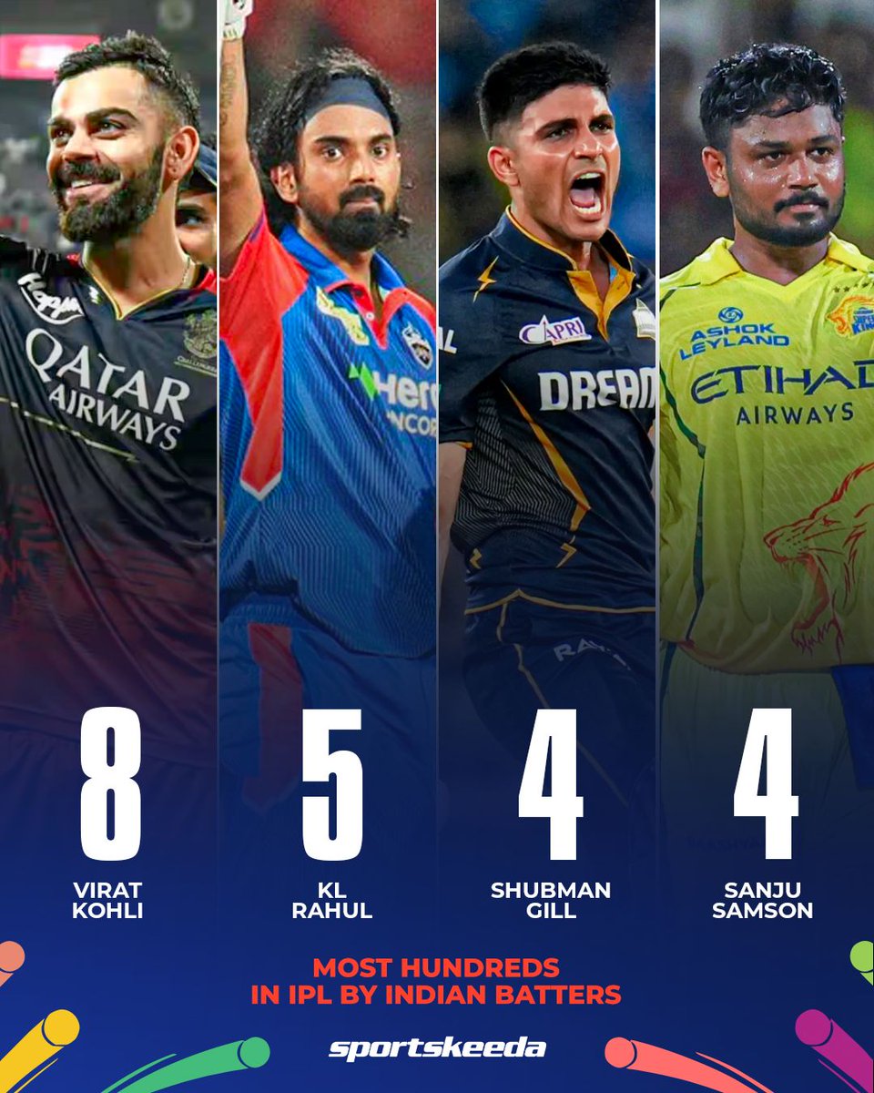 Sportskeeda's tweet image. Sanju Samson equals Shubman Gill with the third joint-most hundreds by an Indian player in IPL history 👌

#Cricket #SanjuSamson #CSKvDC