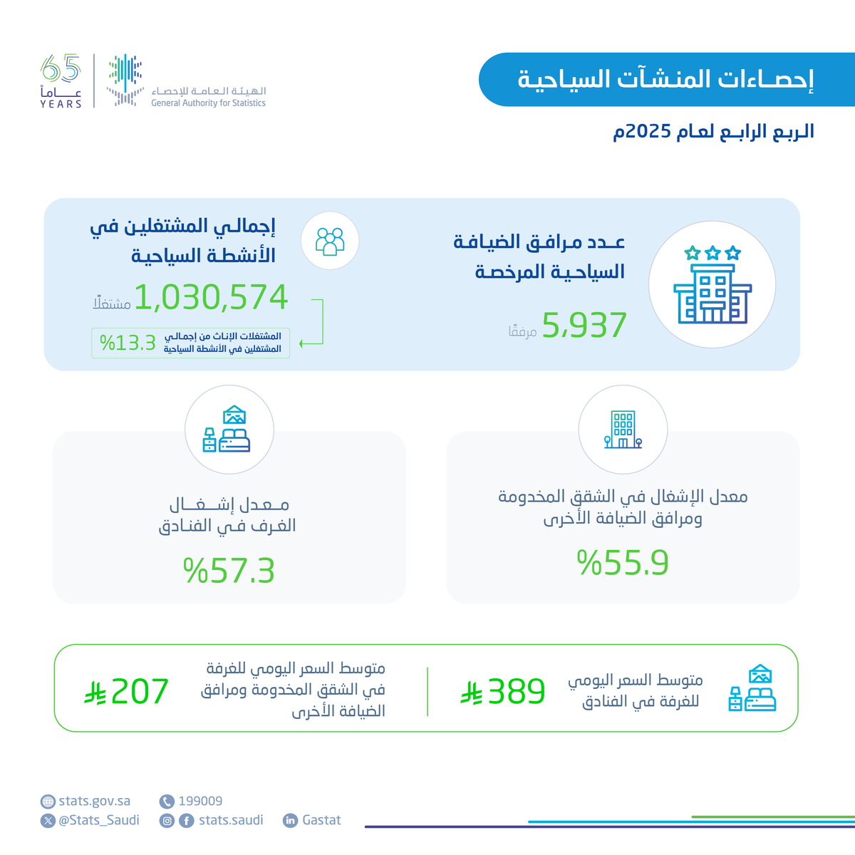 Stats_Saudi's tweet photo. #الهيئة_العامة_للإحصاء تنشر إحصاءات المنشآت السياحية للربع الرابع 2025.
https://t.co/PcUejDC2rW https://t.co/8UACiFsvGG